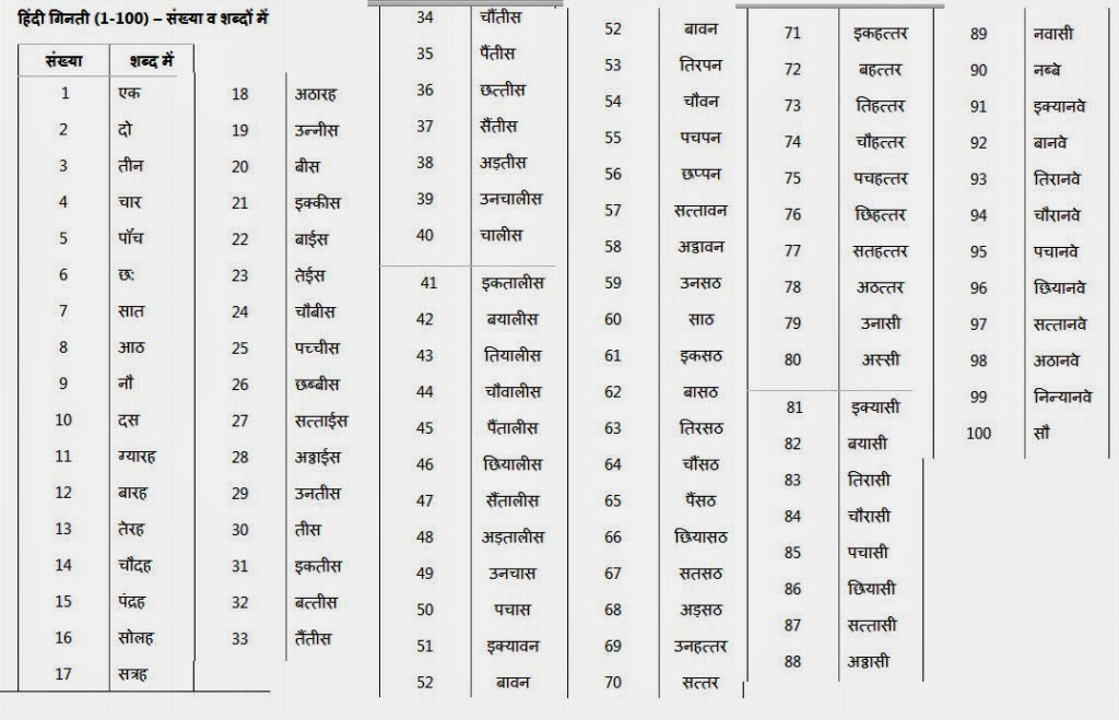 Hindi Counting Chart 1 100