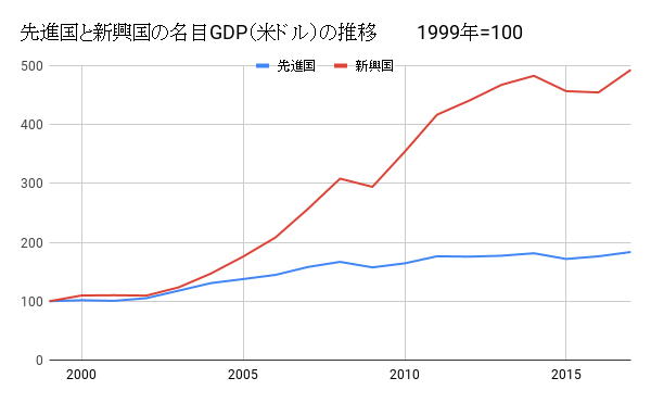 先進国と新興国のepsと名目gdpの関係 高卒非正規が株式投資でアーリーリタイアを目指す