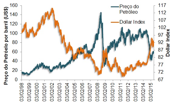 Economics For Real A Relação Entre O Dólar E Cotação Do Barril De A Razão Por Trás Dessa Correlação é Que Maioria Dos Contratos Envolvendo O Petróleo Liquidada Em Dólares Quanto Maior Poder De Compra Da Moeda