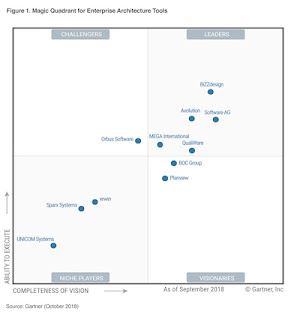 Libro Blanco sobre BPM Gestión por Procesos 2018 Gartner Magic
