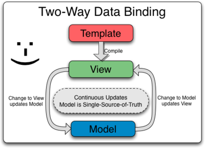 Nostra Technology: Data Binding Angular 1 vs Angular 2