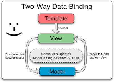 Nostra Technology: Data Binding Angular 1 vs Angular 2