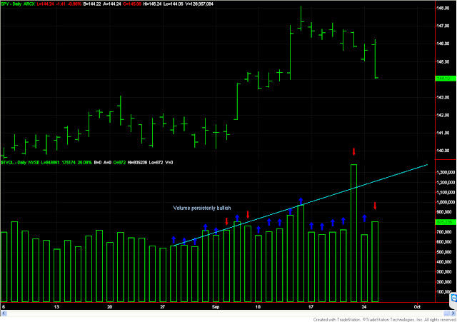 Dow Theory update for Sept 25: All markets down. No technical damage yet 1 Dow+Theory+volume+sept+25