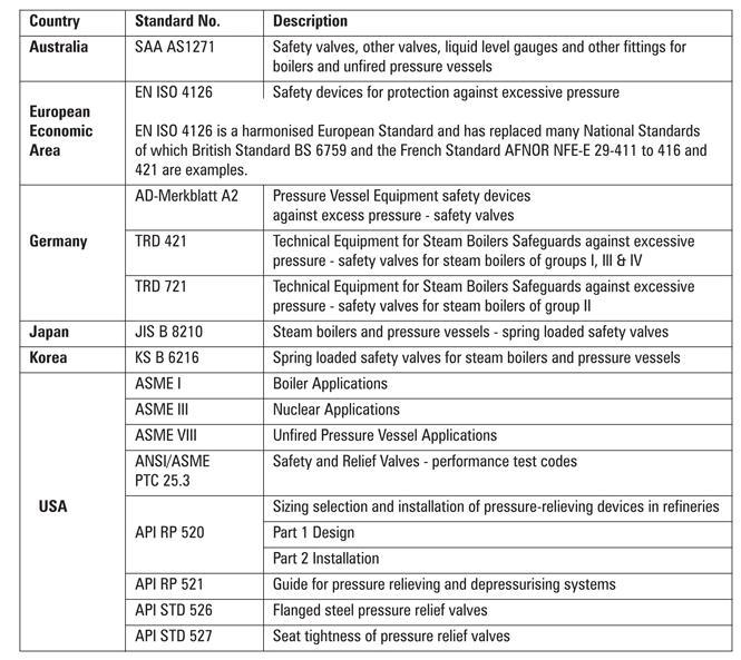 El Maquinante Safety Relief Valves