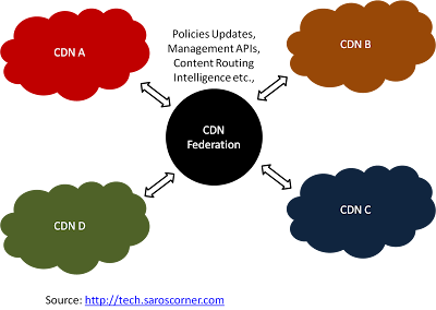 Content Delivery Networks (CDN) federation 101 