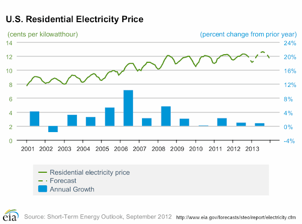 U.S. Residential Electricity Price