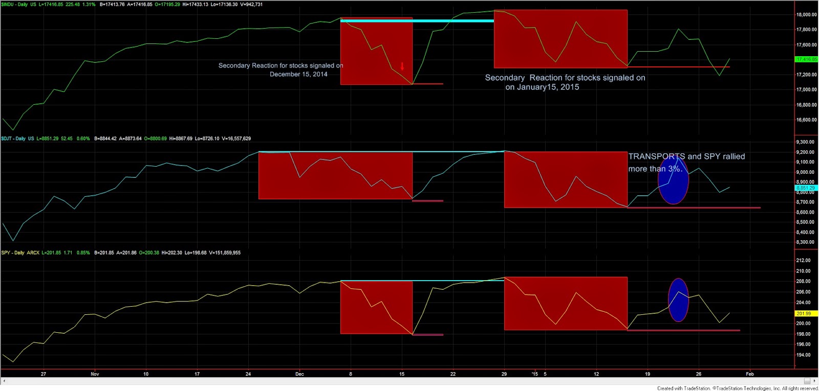Dow Theory Update for January 29: Stocks have dodged the bullet…at least for now 1 SPY%2BINDUSTRIALS%2BTRANSPORTS%2BDOW%2BTHEORY%2BJANUARY%2B29%2B2015