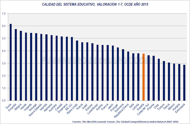 Calidad del sistema educativo, países OCDE, año 2015