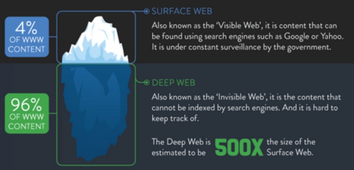 Documentalium: Los niveles de la Deep Web
