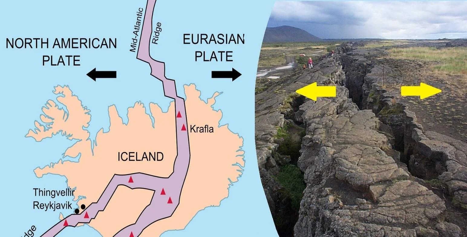 Iceland’s position on the boundary between the Eurasian and North American tectonic plates means it’s ‘slowly being split apart.