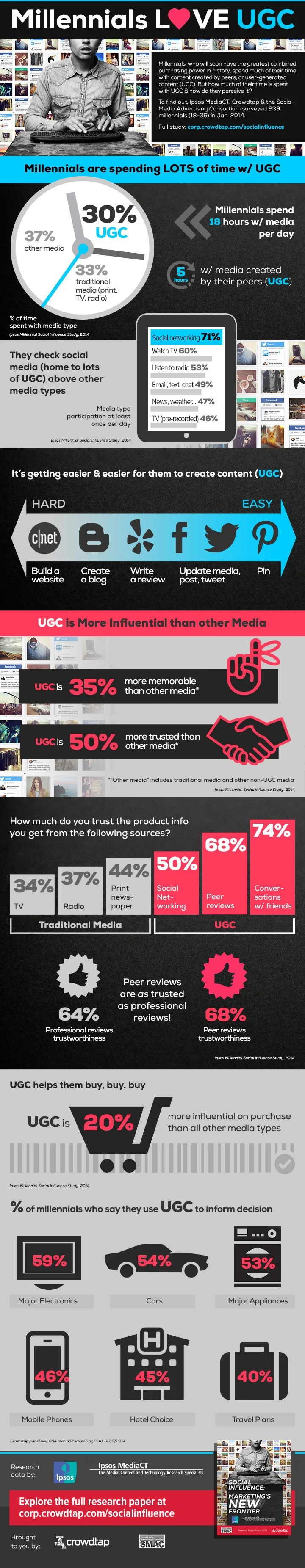 Millennials Love User Generated Content - infographic