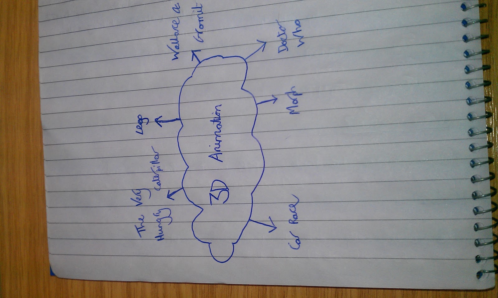 Animation: Animation Ideas - Mind Maps