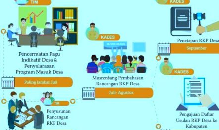 Tata Cara Penyusunan Rpjmdes Rkpdes Tahun 2019 Info