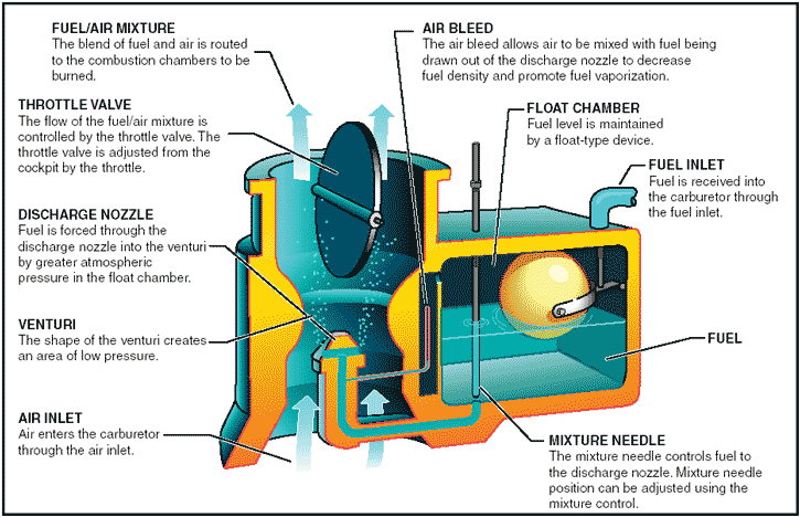 Marine Engineering Nathan: Carburetor Work