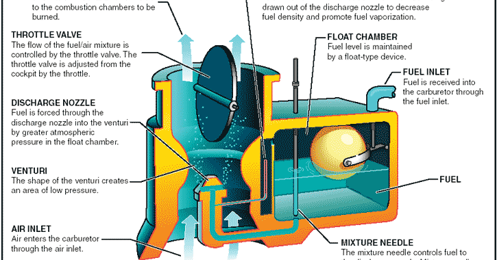 Marine Engineering Nathan: Carburetor Work