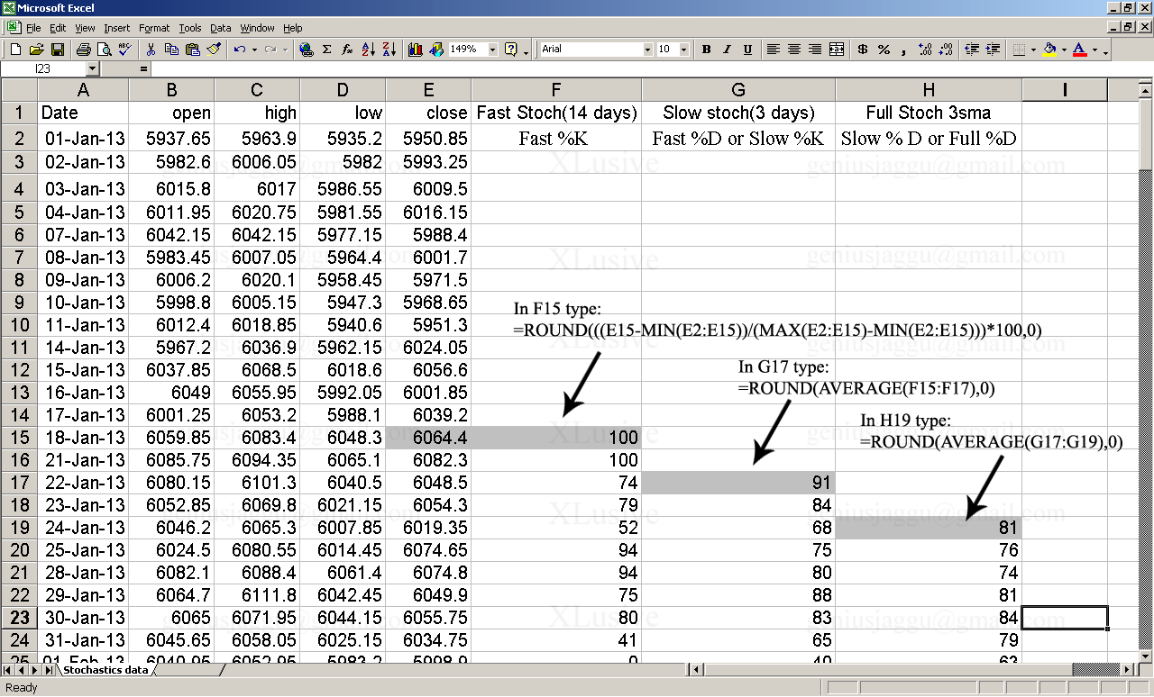 How to use stochastics in forex trading
