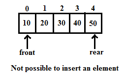 Everything You Need To Know About Data Structure: DOUBLE ENDED QUEUE ...