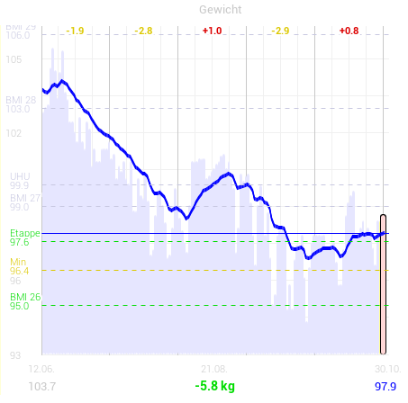 Abnehmen Gesund Schlank Der Blog Zur Abnehmen Community Tagebuch