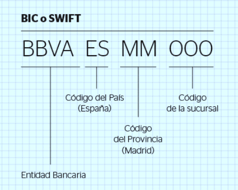 Código BIC/SWIFT del Banco BBVA : BBVAESMM000