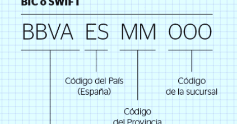 Código BIC/SWIFT de Banco Santander, Bankia y La Caixa