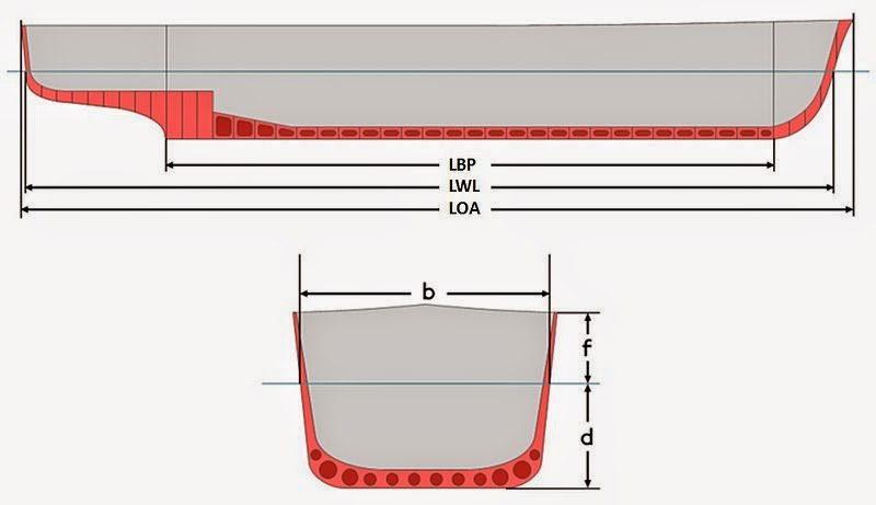 Ukuran Berat Pada Kapal