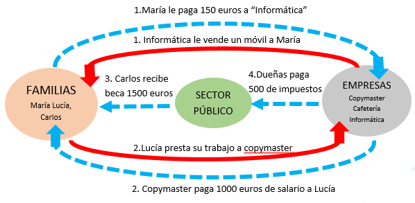 Esquema Flujo Circular De La Renta ACTIVIDAD RESUELTA 4. Flujo circular de la renta - ECONOSUBLIME