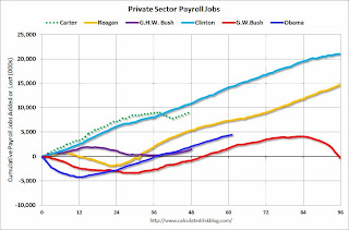 Private Sector Payrolls
