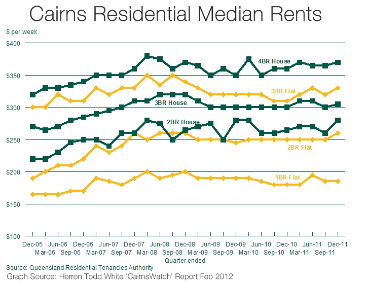 Cairns Property Market Review by Herron Todd White