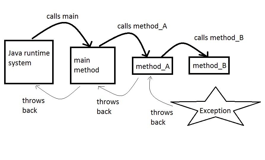 Базовый java. Throw java. Метод main в java. Java exception handling. Callback java.