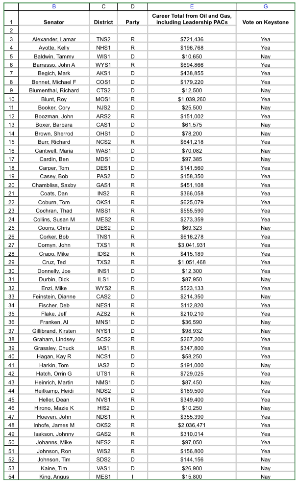The American Senate, Pipelines and Oil Money