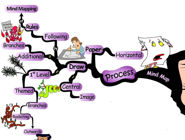 Майндпроцессинг. Майнд процессинг это. Mind Map Sociology. Mapping товаров. Майндпроцессинг наука.
