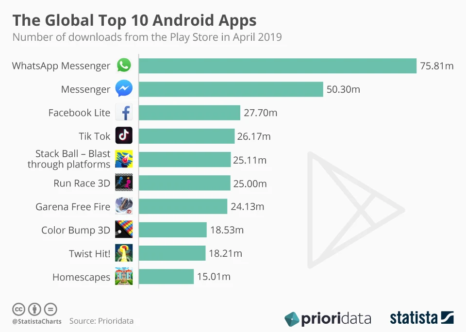 This chart highlights the top 10 Android apps most often downloaded from the Google Play Store in April 2019