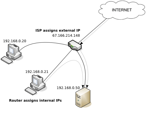 Internal vs External IP - Sucheta's Blog