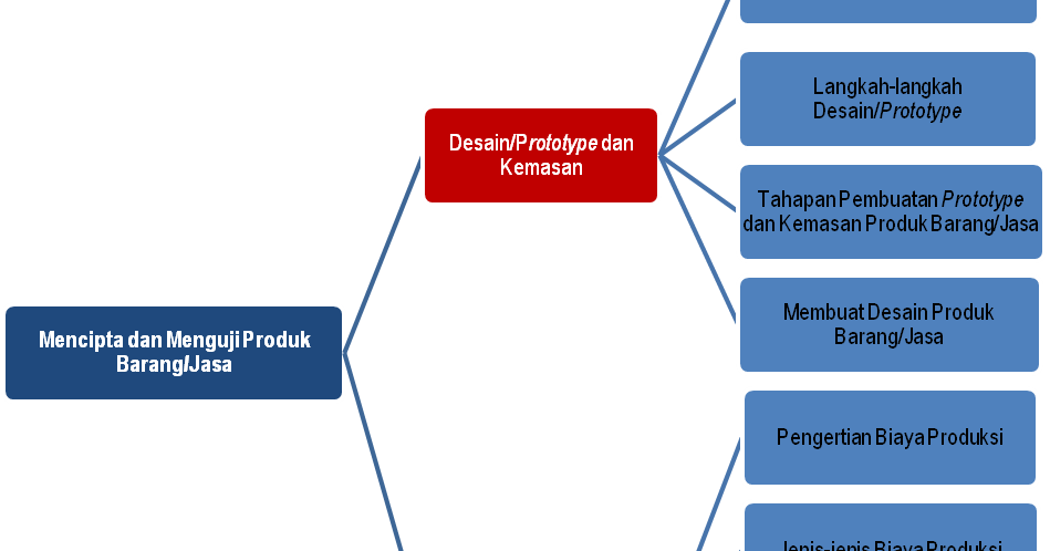 Lysasamsa Pembuatan Prototype Produk Barang Atau Jasa