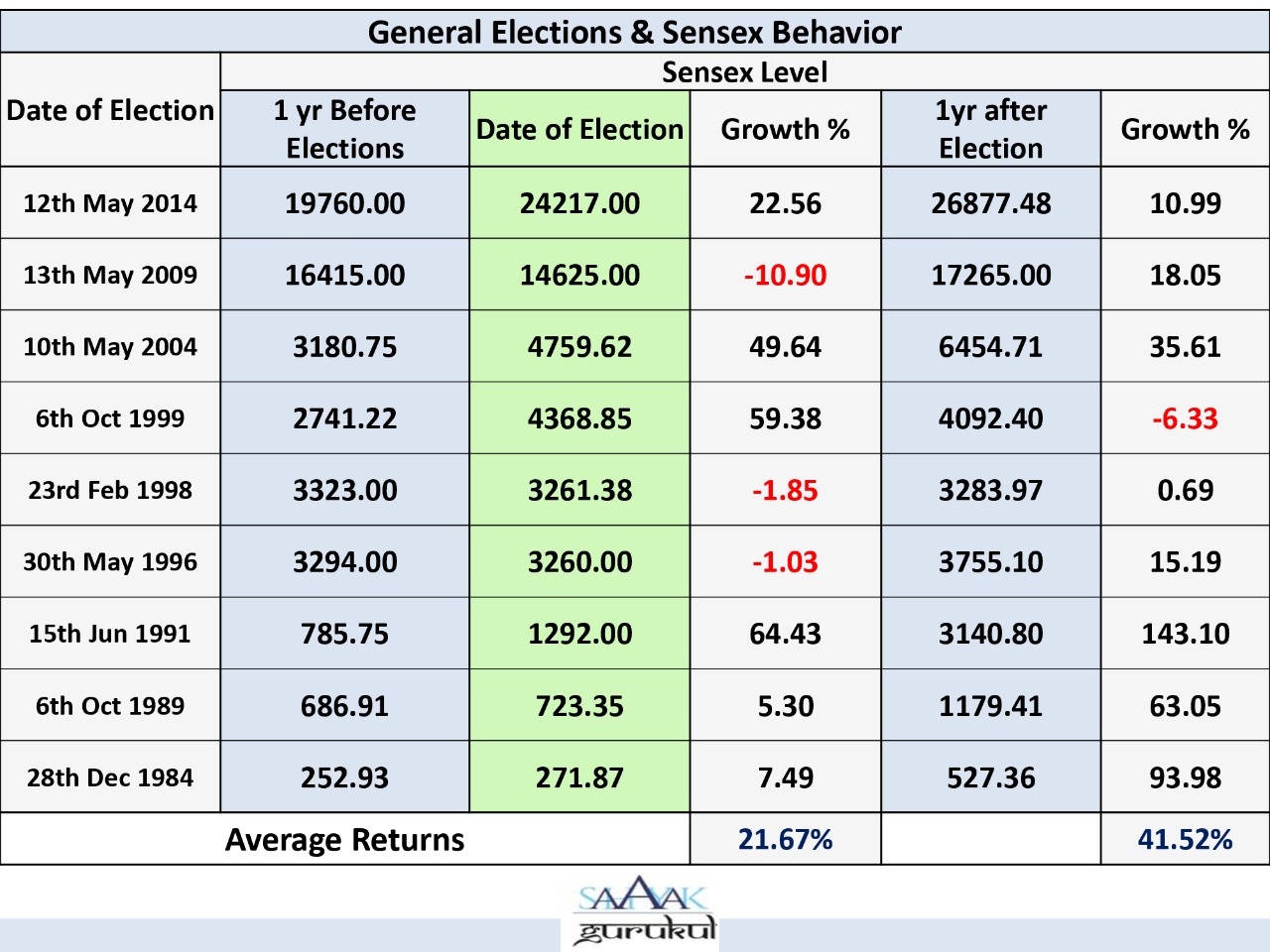 Sahayak Gurukul Elections and the Stock Market