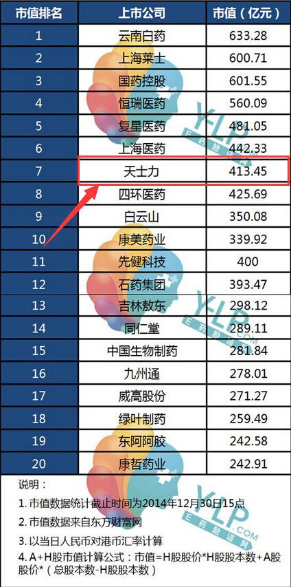 Tasly Pharmaceutical Ranking