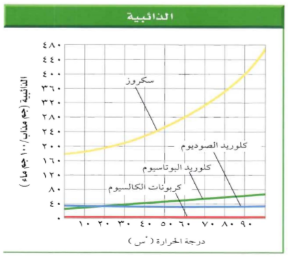 لماذا لا تتأثر ذائبية كلوريد الصوديوم بارتفاع درجة الحرارة الخلاصة