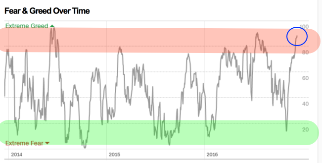 JustSignals: charts: Fear & Greed Index