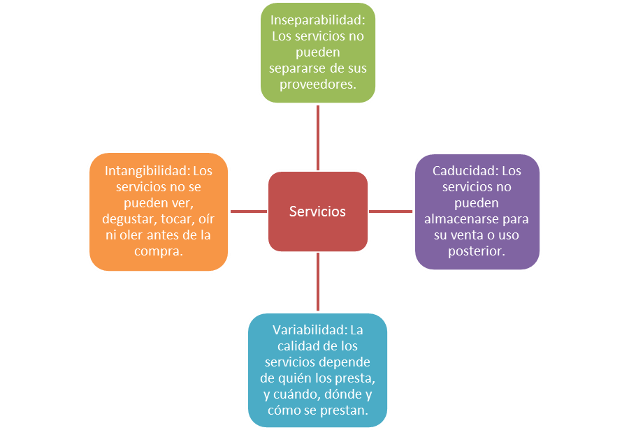 Marketing Puro QUE ES EL SERVICIO