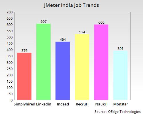 Jmeter Job Trends India Jmeter Training