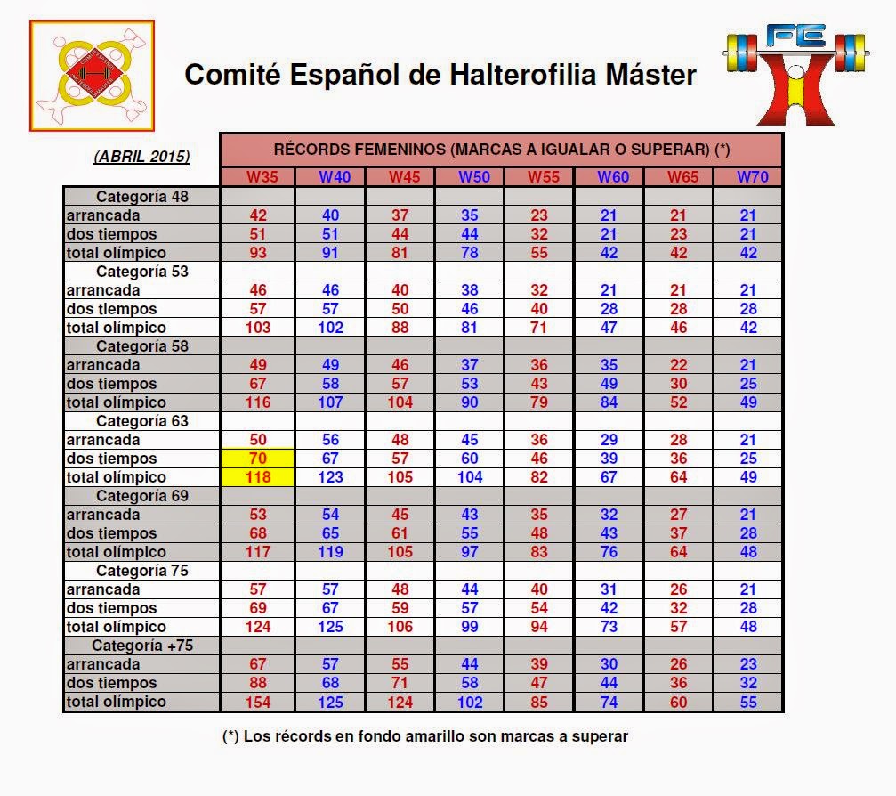 Blog Oficial del Comité Español de Halterofilia Máster Récords de