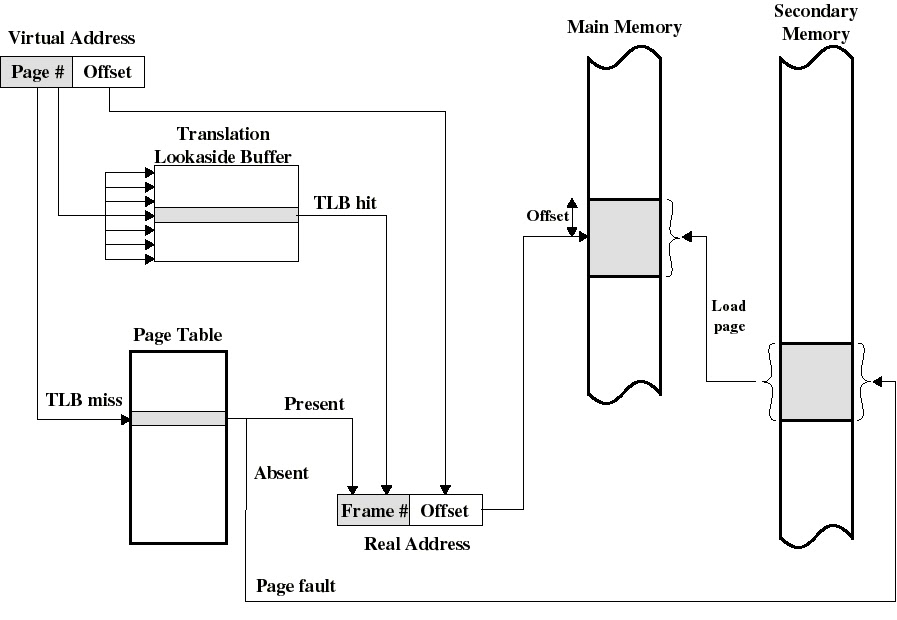 OS การจัดการหน่วยความจำ (memory management)