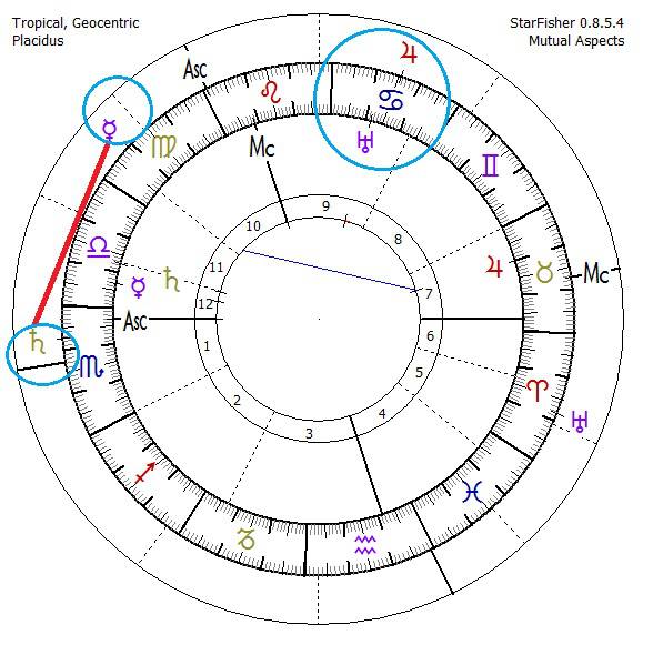 Carta Natal Vladimir Putin, Saturno Escorpio, Mercurio Aspecto Plutón, Mercurio Aspecto Saturno, Júpiter Cáncer