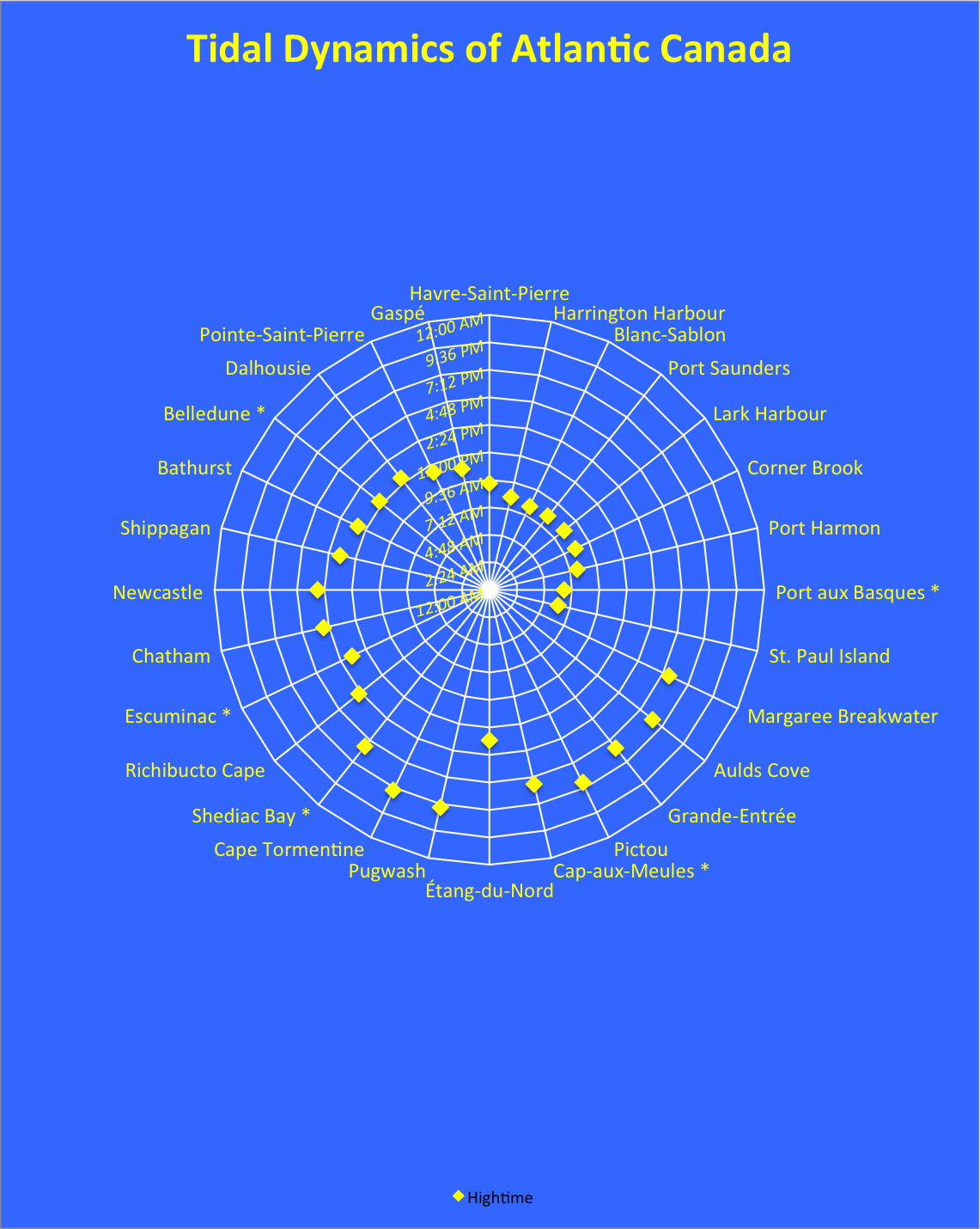Thinking About Nova Scotia Tides