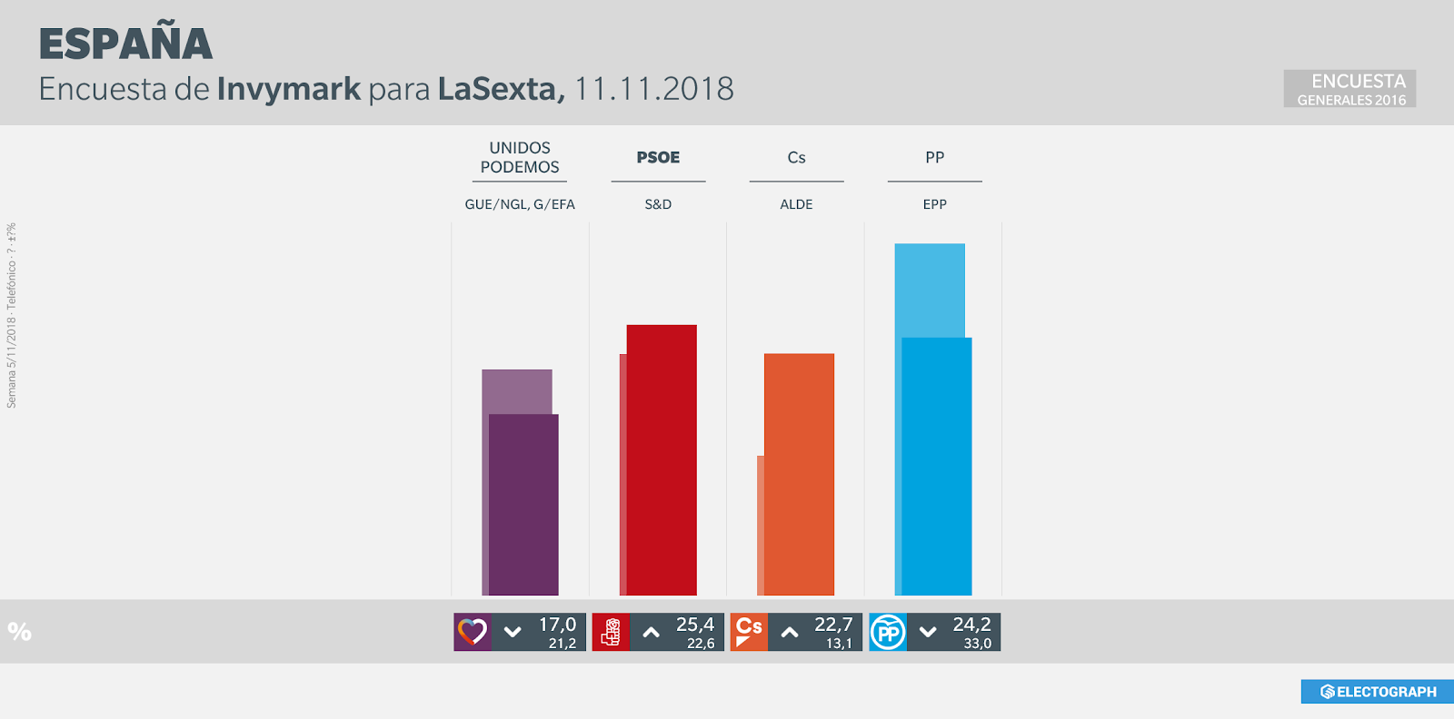 Gráfico de la encuesta para elecciones generales en España realizada por Invymark para LaSexta en noviembre de 2018