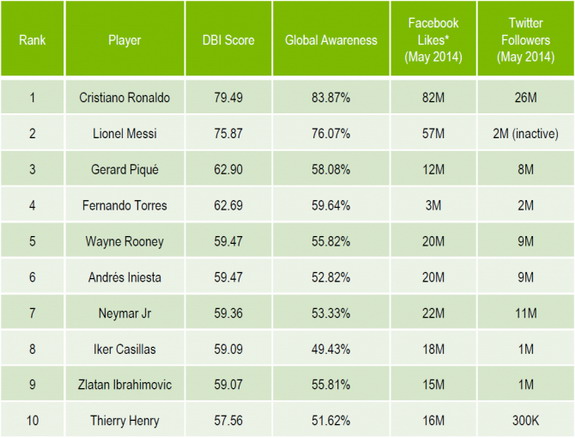 cristiano-ronaldo-is-world-s-most-marketable-footballer-ahead-of