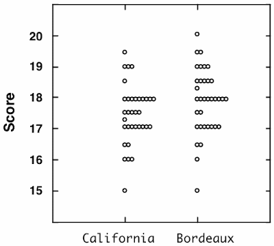California versus Bordeaux cabernet wine-quality scores