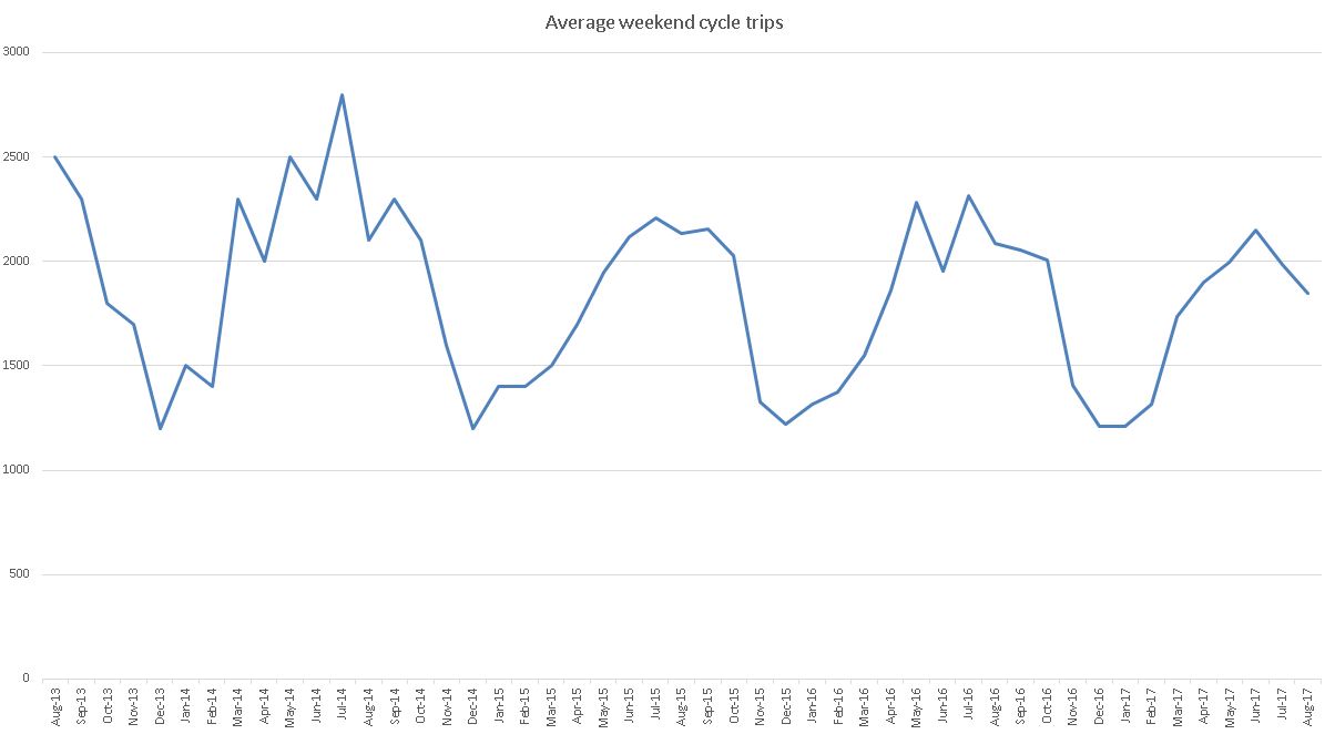 Hackney cyclist Four years of the Goldsmith's Row cycle counter