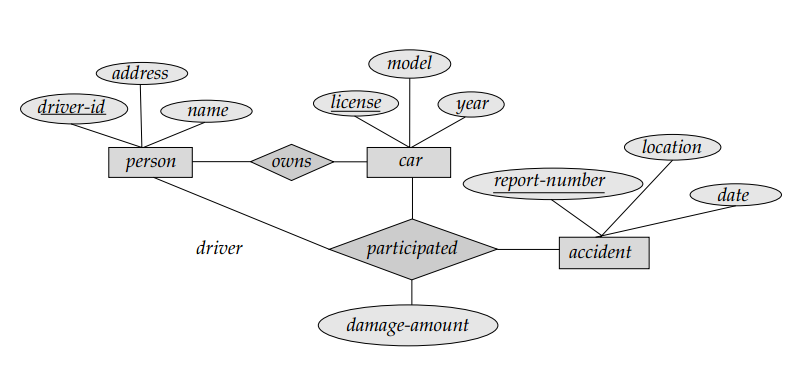 Car Management System Er Diagram