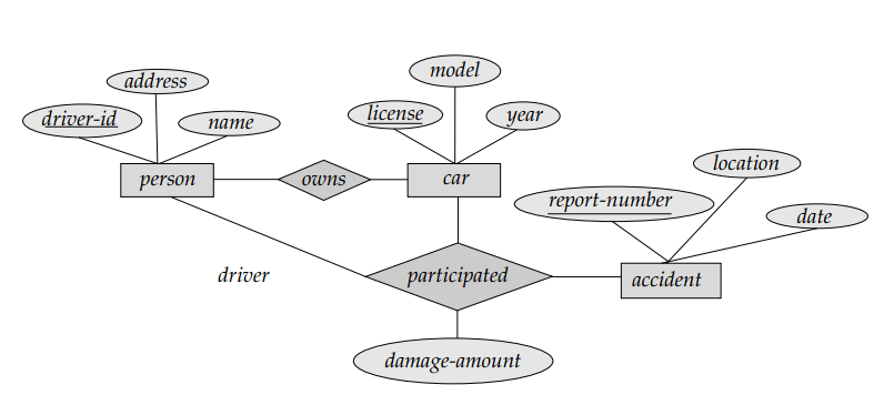 Devs blog: Sample ER Diagrams